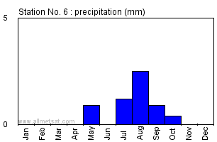 Station No. 6, Sudan, Africa Annual Yearly Monthly Rainfall Graph